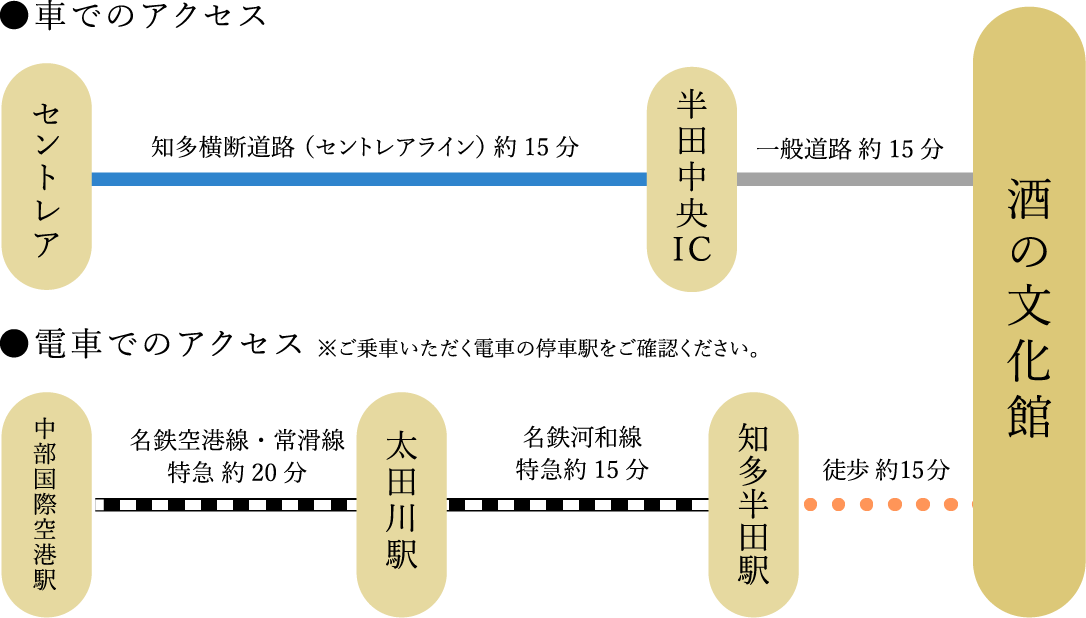 車でのアクセスは、セントレアより知多横断道路（セントレアライン） 約15分、半田中央IC経由一般道路 約15分で酒の文化館です。電車でのアクセスは、中部国際空港駅より名鉄空港線・常滑線特急 約20分、太田川駅より名鉄河和線特急約15分、知多半田駅より徒歩 約15分で酒の文化館です。