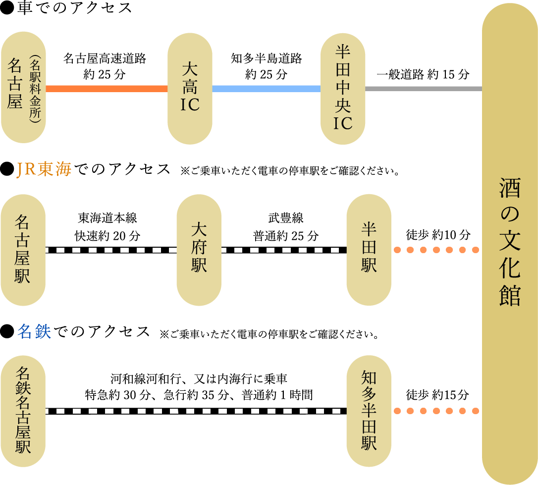 車でのアクセスは名古屋高速道路約25分、大高ICより知多半島道路約25分、半田中央ICより一般道路 約15分で酒の文化館です。JR東海でのアクセスは、名古屋駅より東海道本線快速約20分、大府駅より武豊線 普通約25分、半田駅より徒歩 約10分で酒の文化館です。名鉄でのアクセスは、名鉄名古屋駅より河和線河和行、又は内海行に乗車し、特急約30分または急行約35分または普通約1時間、知多半田駅より徒歩 約15分で酒の文化館です。